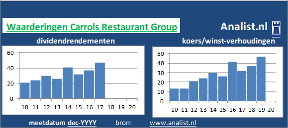 dividenden/><BR><p>Het bedrijf  keerde in de voorbije vijf jaar haar aandeelhouders geen dividenden uit. </p>We kunnen zeggen dat Carrols Restaurant Group op basis van haar historische dividendrendementen en koers/winst-verhoudingen als een dividendloos waardeaandeel getypeerd kan worden. </p><p class=